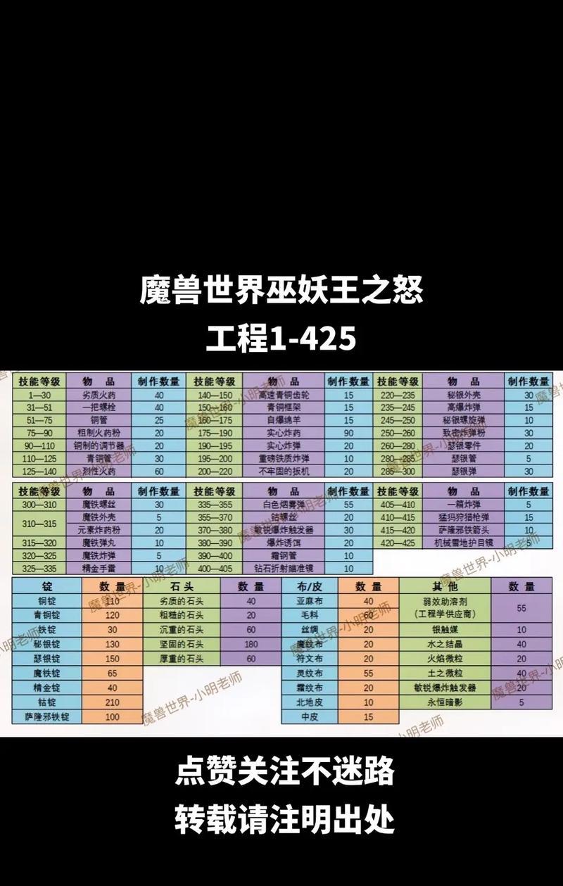 魔兽世界工匠任务的制作流程是什么？需要哪些材料？