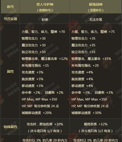 dnf中龙的属性是什么？