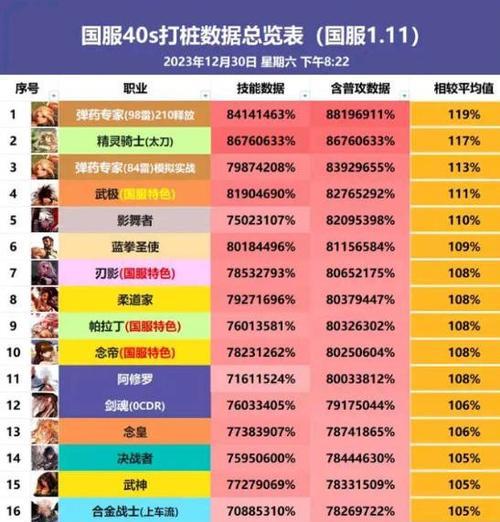 dnf85版本哪个职业最强势？