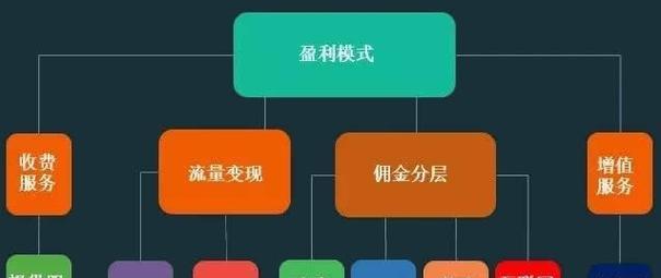 老街CF一年的收入大概是多少？盈利模式是什么？