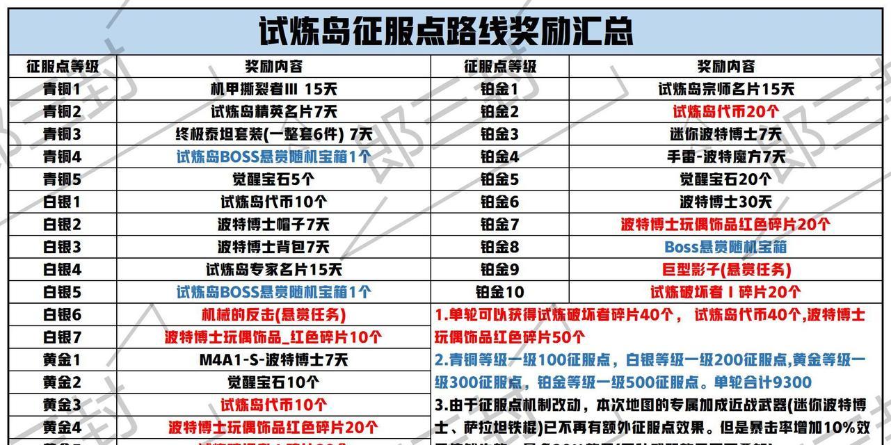 试炼岛阶段点满需要多少cf点？