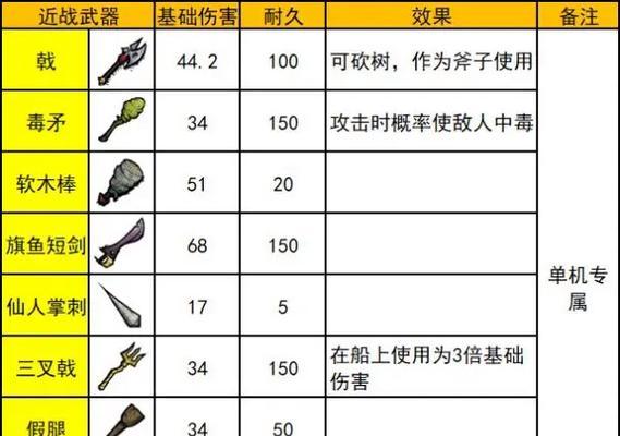 荒古分解的物品有哪些？
