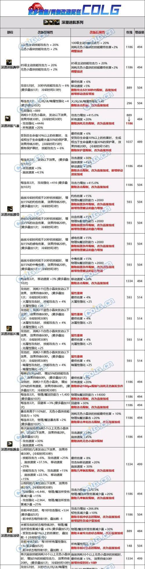地下城2024新装备升级方法是什么？