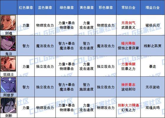 DNF干部徽章的作用是什么？