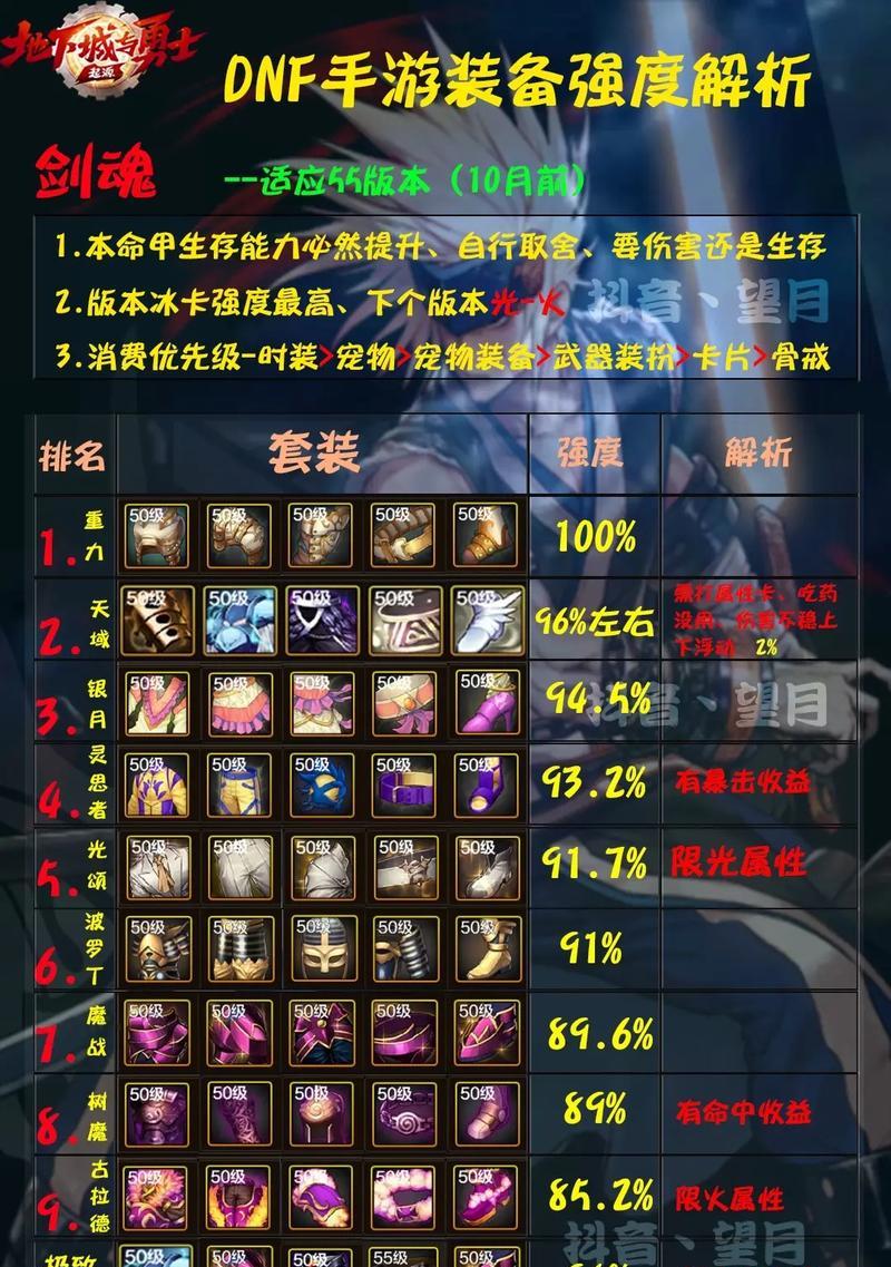 地下城剑魂115级套装选择指南？
