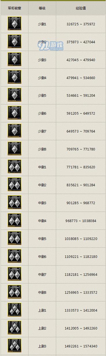 CF军衔等级上限及达到方法是什么？