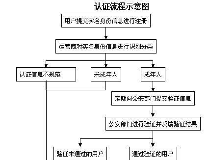 实名认证流程是什么？