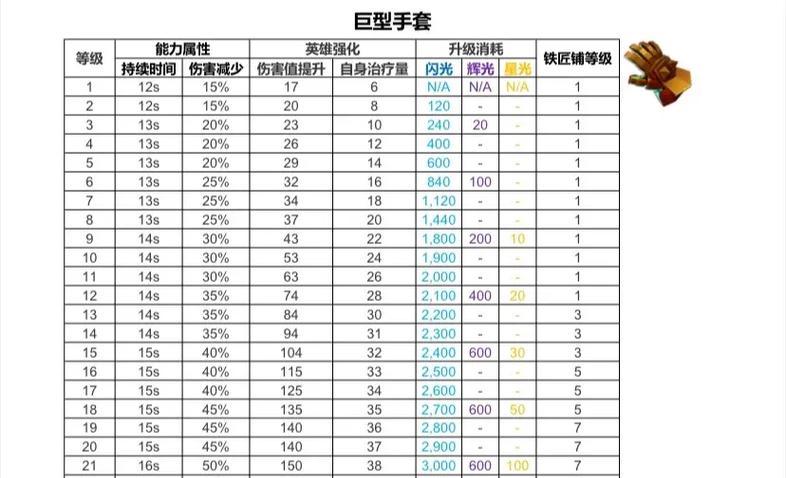部落冲突史诗装备升级方法是什么？需要哪些材料？