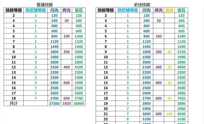 部落冲突史诗装备升级方法是什么？需要哪些材料？