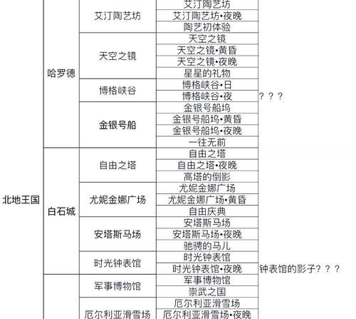 《奇迹暖暖》5-4攻略（奇迹暖暖5-4关卡攻略）