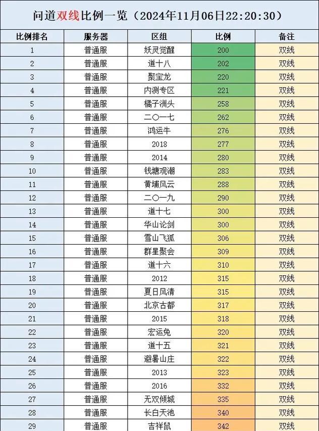问道端游初期加点的策略是什么？