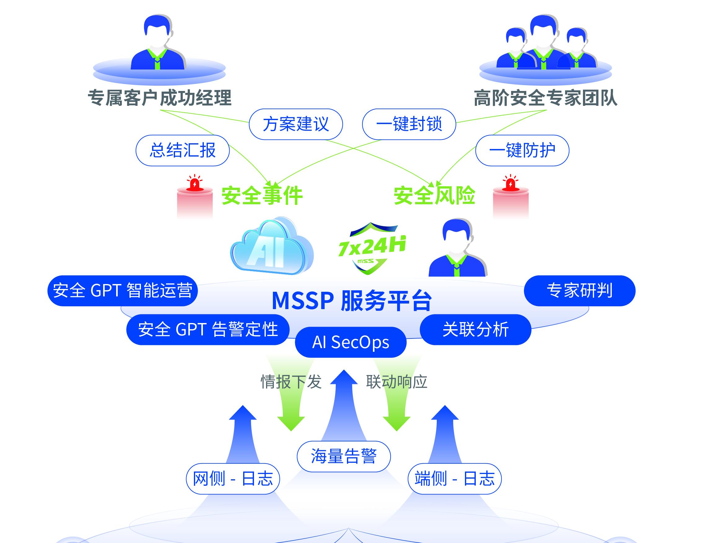 安全建设耗时长，业务保护等不起？安全托管开启建设新范式