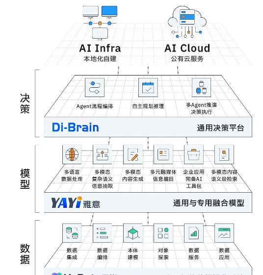 中科闻歌发布决策智能操作系统DIOS Infra，从数据到决策，打造企业级AI全栈技术基础设施