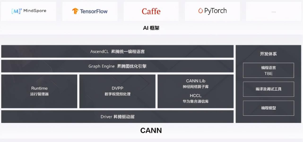 降低门槛，全平台应用，昇腾还会手把手地教你如何用AI 