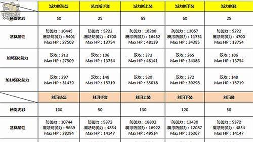 龙之谷L级装备制作方法？制作L级装备需要哪些材料？