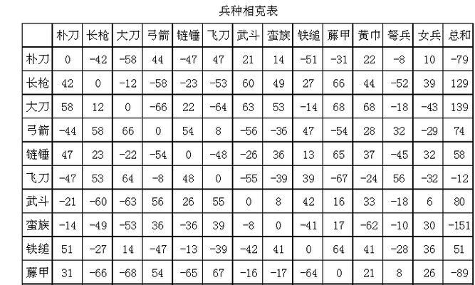 三国志威力无双全兵种及克制关系介绍（以游戏为主）