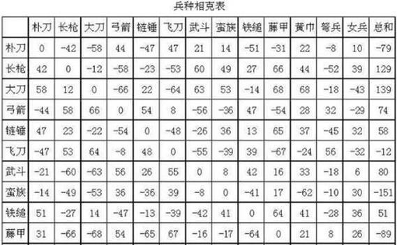 三国志威力无双全兵种及克制关系介绍（以游戏为主）