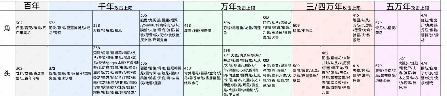 打造自己的二级木作台——《妄想山海》攻略（详解二级木作台制作流程及必备材料）