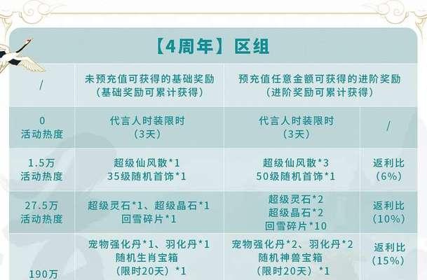问道大会庆典参与流程是怎样的？有哪些奖励？