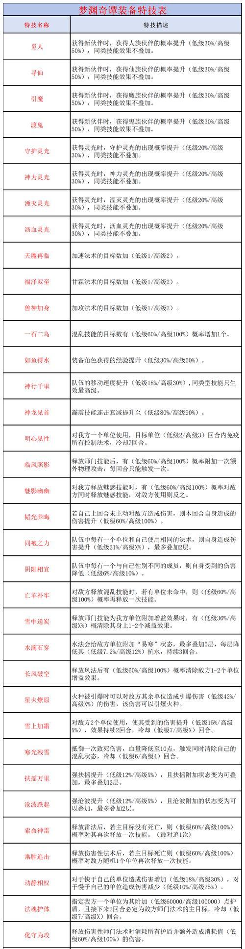 大话西游点翠特技培养方法有哪些？