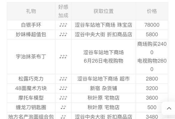 如何提升以少女的王座中角色的好感度（送礼攻略分享）