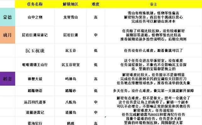 《原神》游戏危险运输任务全攻略（挑战高难度的危险运输）