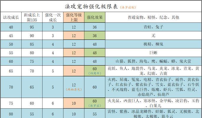 问道中制作宠物的步骤是什么？需要哪些材料？