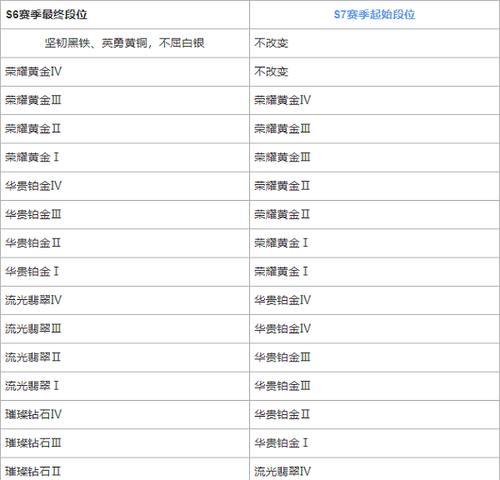 LOL段位继承规则详解（如何正确继承段位）