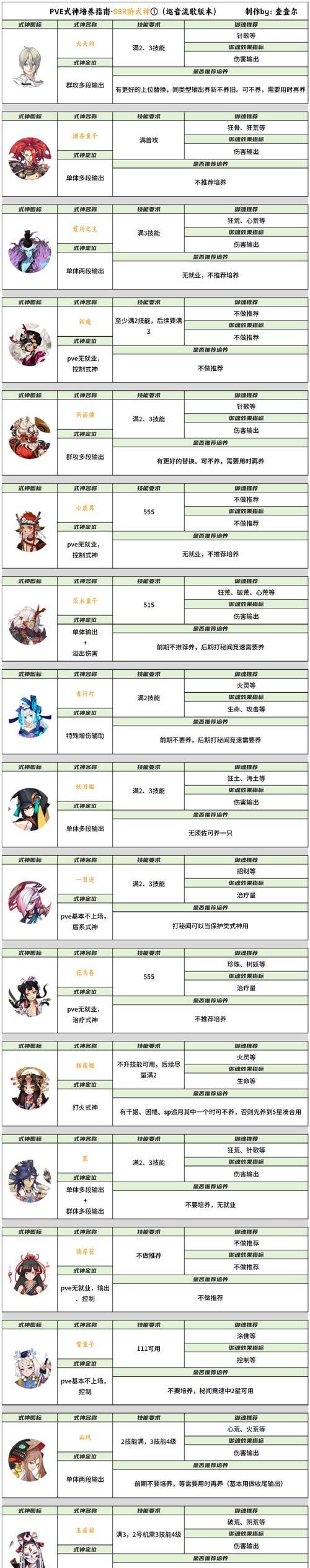 《全民超神》灵狐公主阿玉技能加点攻略（千变万化的阿玉如何科学加点）