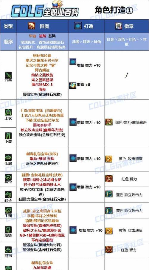 地下城与勇士野性勋章怎么附魔？附魔方法是什么？
