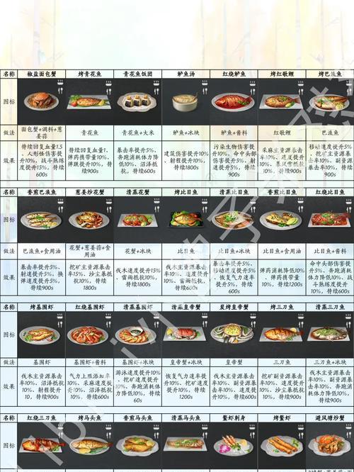 2024明日之后食谱分享（探索明日之后游戏中的食谱）