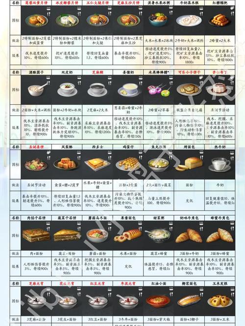 2024明日之后食谱分享（探索明日之后游戏中的食谱）