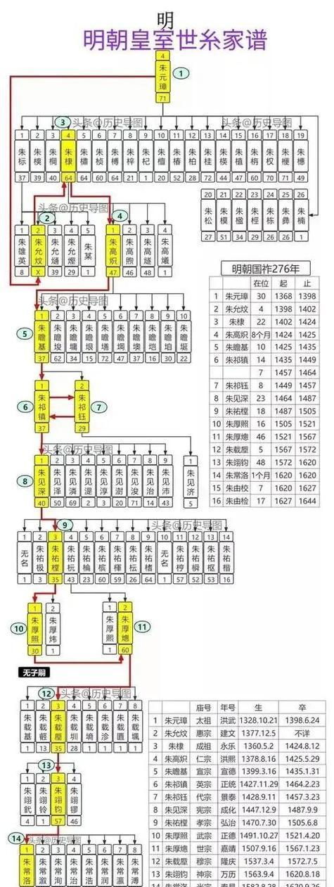 《明朝风云子嗣攻略大揭秘》（挑战封建王朝）