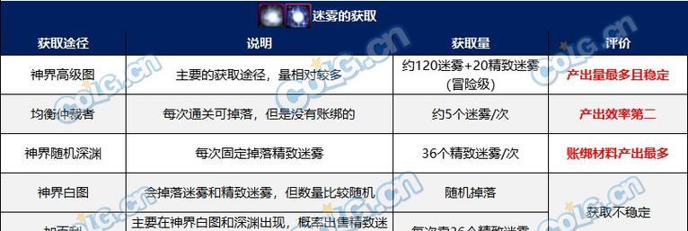 DNF强烈气息获取秘籍大揭秘
